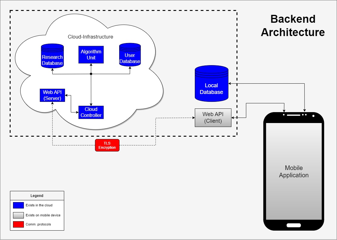 Backend Architecture