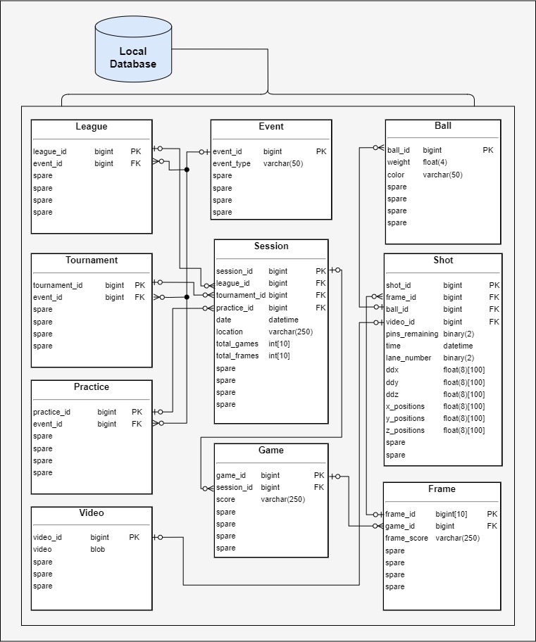 Local Database