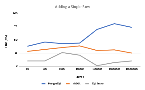 Adding single row