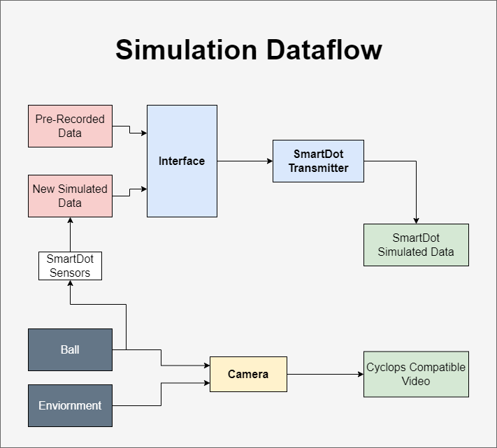 Dataflow