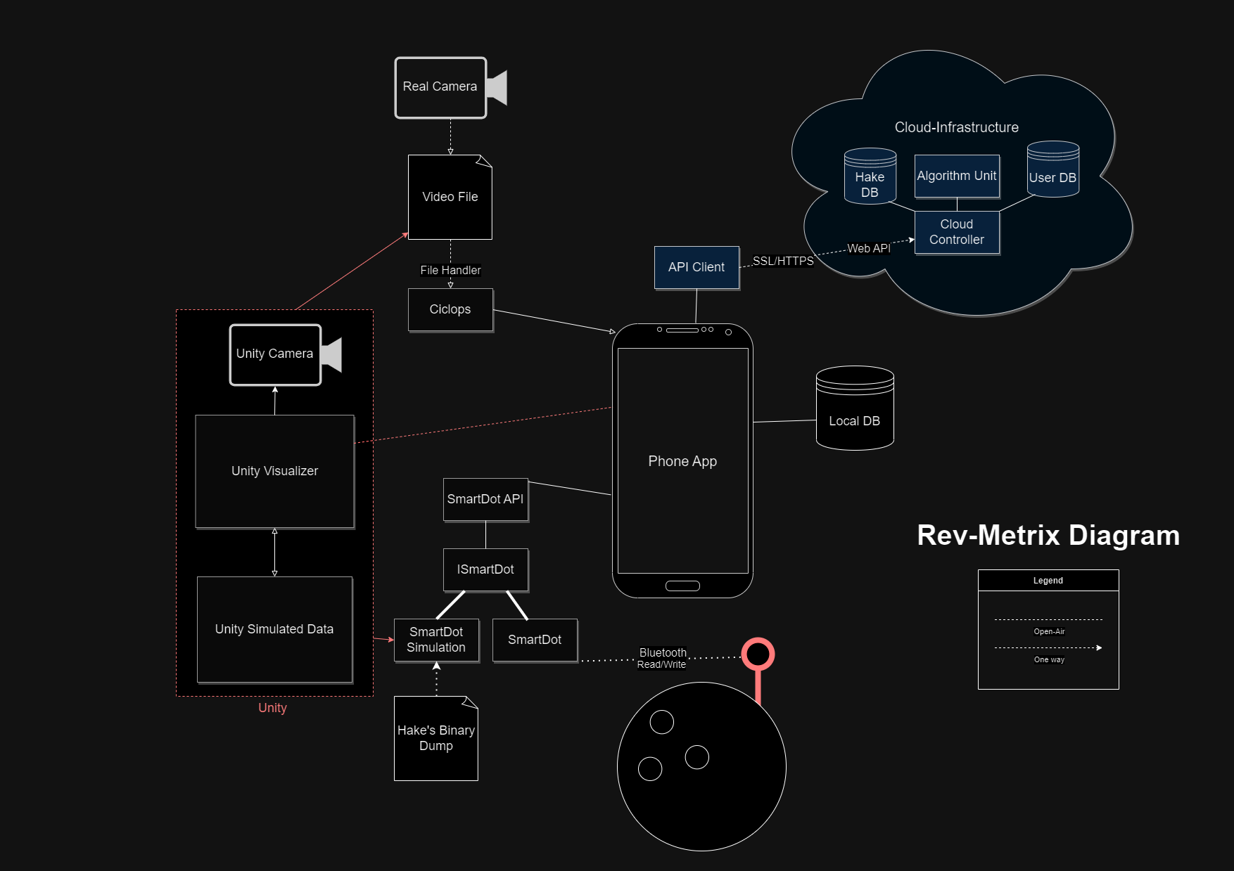 RevMetrix Diagram