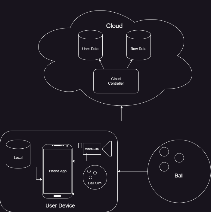 Initial Database Architecture