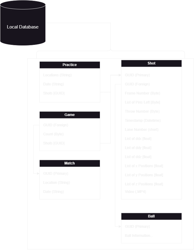 Local Database