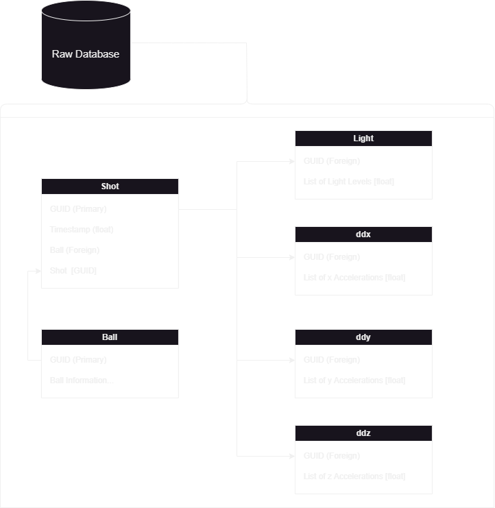 Raw Database