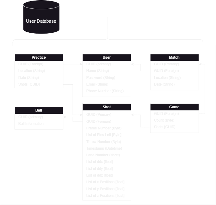 User Database