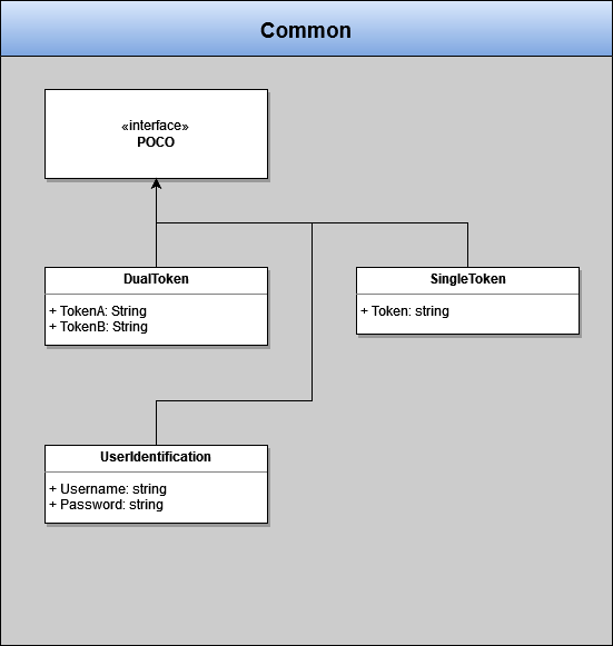 Common UML