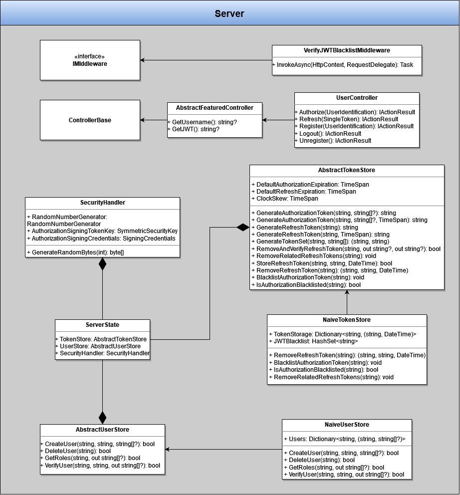 WebAPI Server UML