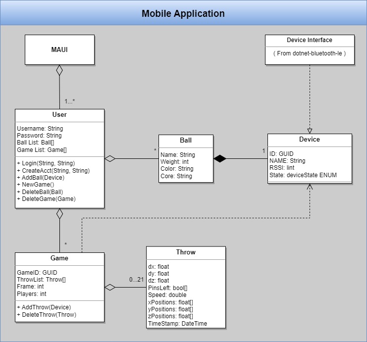 Mobile App UML