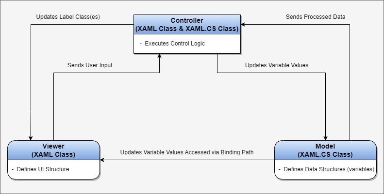 MVC Diagram