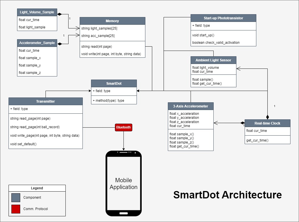 Smartdot Architecture