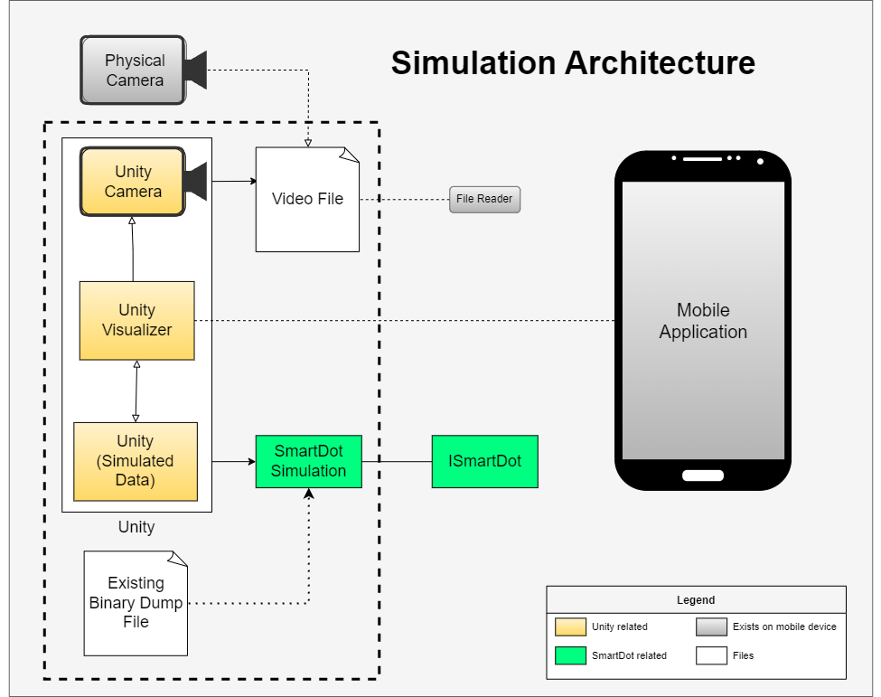 Simulation Architecture