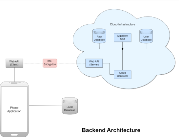 Backend Arch