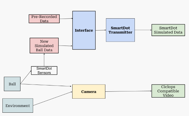 Smartdot Architecture