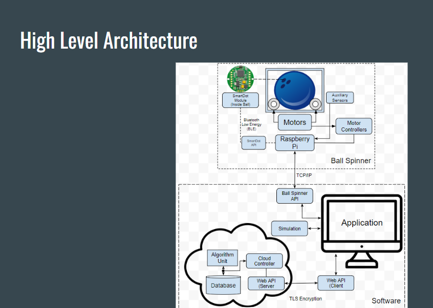 Backend Arch