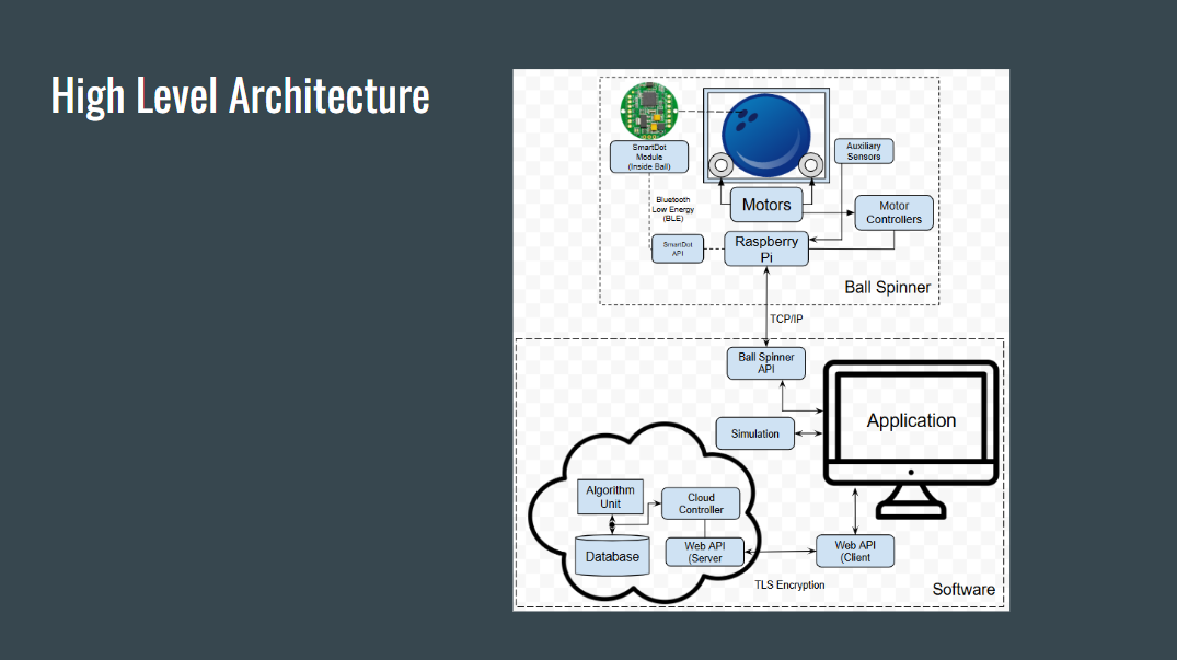 Backend Arch